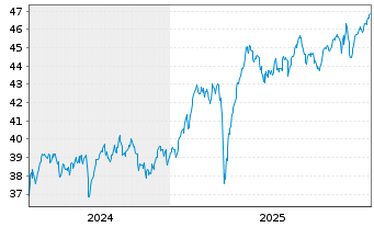 Chart IndexIQ-I.Fact.Sust.Eur.EO Eq. - 5 Jahre