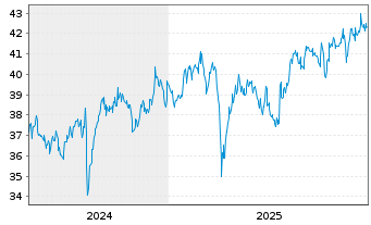 Chart IndexIQ-I.Fact.Sust.Japan Equ. - 5 Jahre