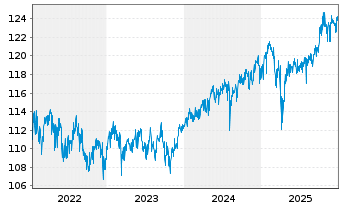 Chart DWS Concept Kaldemorgen Inhaber-Anteile SLD o.N. - 5 Jahre