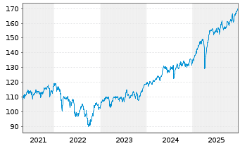 Chart BNP Par.Easy-Dividend Europe - 5 Jahre