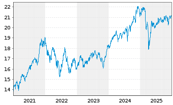 Chart BNPPE-MSCI Wrld SRI S-Ser.5%C. - 5 Jahre