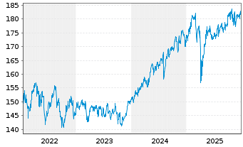Chart DWS Inv.- ESG Equity Income Inh.Anteile LC o.N. - 5 Years