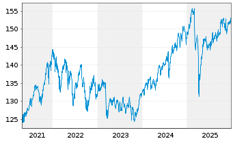 Chart DWS Inv.- ESG Equity Income Inh.Anteile LD o.N. - 5 Years