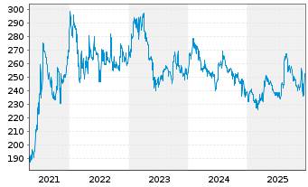 Chart Logwin AG - 5 Jahre