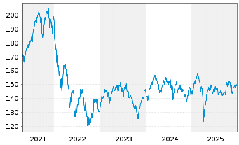 Chart Berenberg European Focus Fund Namens-Ant. R o.N. - 5 Jahre