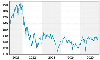 Chart Berenberg Eurozone Focus Fund Namens-Ant. R o.N. - 5 Jahre