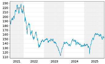 Chart Berenberg European Micro Cap Nam.Ant R (INE) o.N. - 5 Jahre