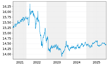 Chart UBSLFS-U.C.BBG EO I-L.Bd1-10UE - 5 Jahre