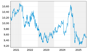 Chart UBSETF-JPM USD EM D.Bd1-5U.ETF - 5 Jahre