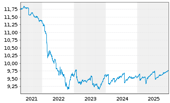 Chart UBSETF-JPM USD EM D.Bd1-5U.ETF - 5 Jahre