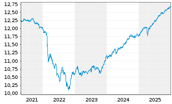 Chart UBSETF-JPM USD EM D.Bd1-5U.ETF - 5 Jahre