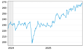 Chart AIS-MSCI Jap.SRI PAB - 5 Jahre