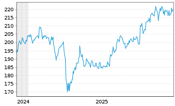 Chart AIS-MSCI Jap.SRI PAB - 5 Years