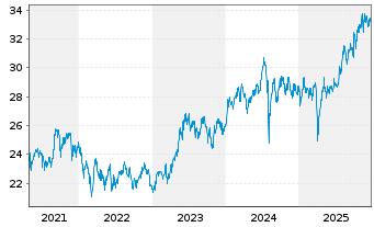 Chart AIS-MSCI Jap.SRI PAB UCITS ETF DR-H.EUR(D)oN - 5 Jahre