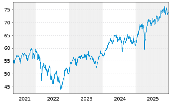 Chart Amundi Core MSCI EMU UCITS ETF Dist - 5 Jahre