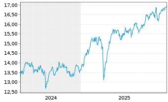 Chart Amundi Core MSCI EMU UCITS ETF Acc - 5 Jahre
