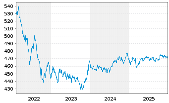 Chart abrdnSICAVI-Euro Governm.Bond Act.Nom.A AccEURo.N. - 5 Jahre