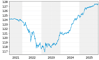 Chart Amundi EUR GovBond 1-3Y UCITS ETF Acc - 5 Jahre
