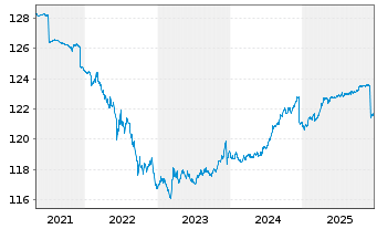 Chart Amundi EUR GovBond 1-3Y UCITS ETF Dist - 5 Jahre