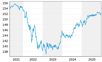 Chart Amundi EUR GovBond 3-5Y UCITS ETF Acc - 5 Jahre
