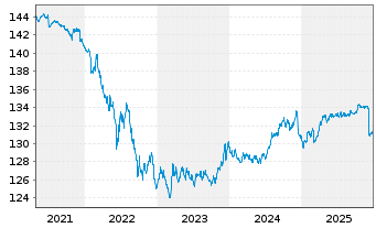 Chart MUL Amundi EUR GovBond 3-5Y UCITS ETF Dist - 5 Jahre
