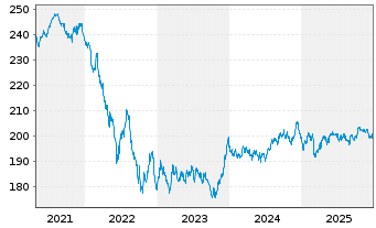 Chart MUL-LY.EO Go.Bd 10-15Y(DR)U.E. - 5 Jahre