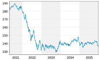 Chart MUL-LY.EO Go.Bd 10-15Y(DR)U.E. - 5 Jahre