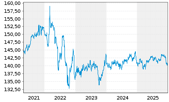 Chart Amundi EUR Gov Infl Bond UCITS ETF Dist - 5 Jahre