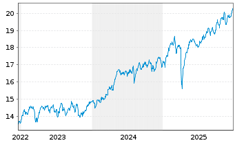 Chart Amundi Core FTSE 100 Swap UCITS ETF Acc - 5 Jahre