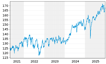 Chart Amundi Core FTSE 100 Swap UCITS ETF Dist - 5 Jahre