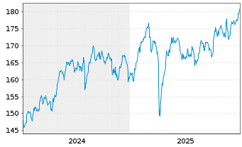 Chart OSSIAM L-OSS.MSCI EU ex EMU NR - 5 Years