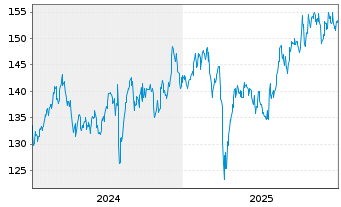 Chart OSSIAM L-OSSIAM MSCI JAPAN NR - 5 Years