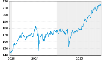 Chart OSSIAM L-OSSIAM MSCI JAPAN NR - 5 Years