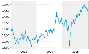 Chart BNPPE-MSCI Em.SRI S-Ser.5%Cap. - 5 Jahre