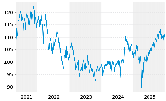 Chart BNPPE-MSCI Em.SRI S-Ser.5%Cap. - 5 Jahre