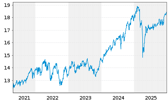 Chart M&G(L)IF1-M&G(L)Gl.Dividend Fd - 5 Years