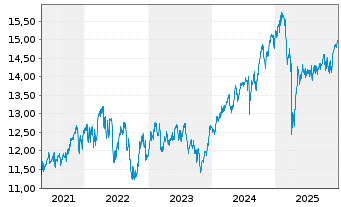 Chart M&G(L)IF1-M&G(L)Gl.Dividend Fd Act.Nom.A EUR Dis. - 5 Jahre