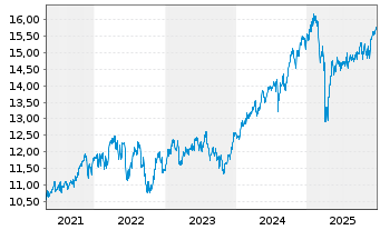 Chart M&G(L)IF1-M&G(L)Gl.Dividend Fd Act.Nom.A USD Acc. - 5 Jahre