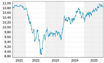 Chart M&G(L)IF1-M&G(L)Optimal Inc.Fd Act.Nom.A EUR Acc. - 5 Jahre