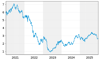 Chart Aroundtown Property Hldgs S.A. - 5 Jahre