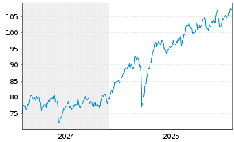 Chart AIS-Amundi Italy MIB ESG U.ETF - 5 Jahre
