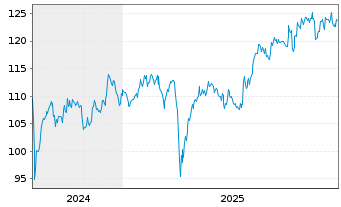 Chart AIS-Amundi JAPAN TOPIX - 5 Jahre