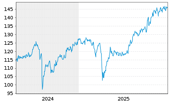 Chart AIS-Amundi JAPAN TOPIX USD - 5 Jahre