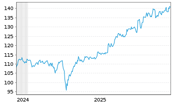 Chart AIS-Amundi JAPAN TOPIX CDH Cap CHF o.N. - 5 Jahre