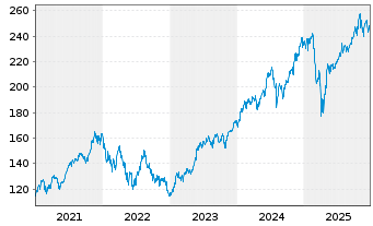 Chart Amundi Nasdaq-100 Swap UCITS ETF EUR Acc - 5 Years