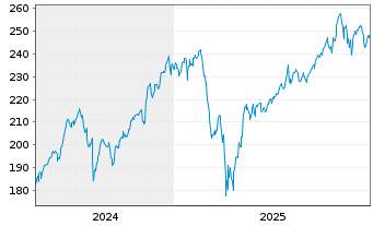 Chart Amundi Nasdaq-100 Swap UCITS ETF USD Acc - 5 Jahre