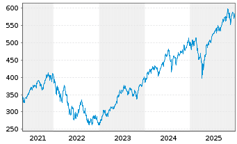 Chart Amundi Nasdaq-100 Swap UCITS ETF EUR Hedged Acc - 5 Jahre