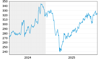 Chart AIS-Amundi RUSSELL 2000 USD - 5 Jahre