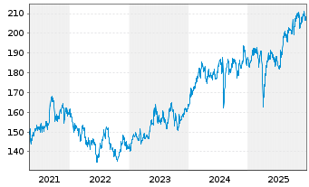 Chart AIS-Amundi JPX-NIKKEI 400 - 5 Jahre