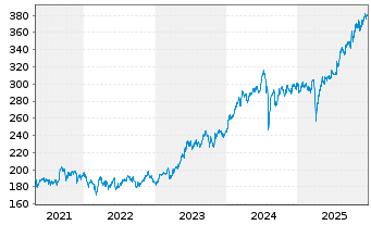 Chart AIS-Amundi JPX-NIKKEI 400 - 5 Jahre